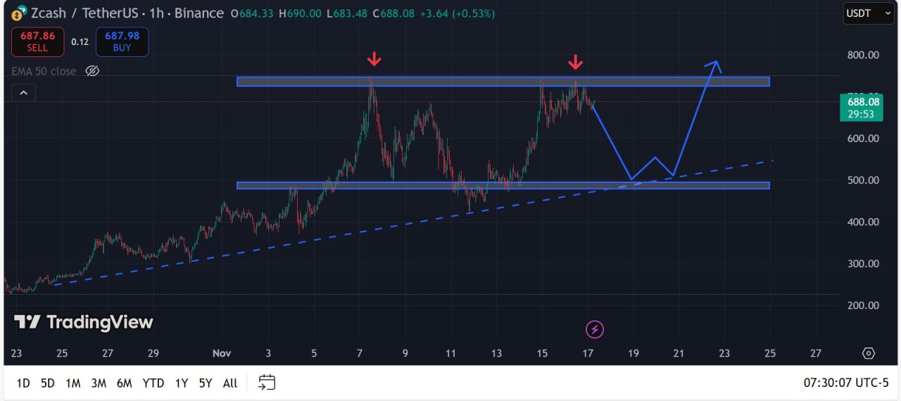 ZEC Rejection at 0: Buy Zone Alert at 0